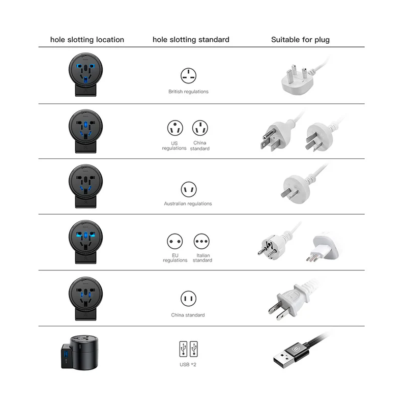 Baseus Universal 2-Port USB Phone Charger with US, UK, EU, and AU Plugs Baseus Universal 2-Port USB Phone Charger with US, UK, EU, and AU Plugs